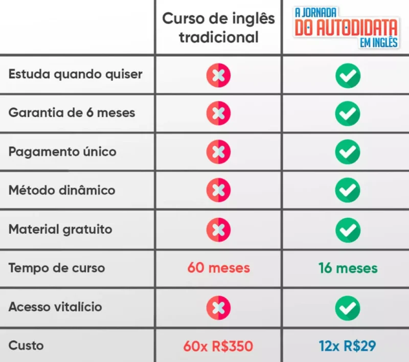 Curso A Jornada do Autodidata em Inglês reclame aqui é confiável